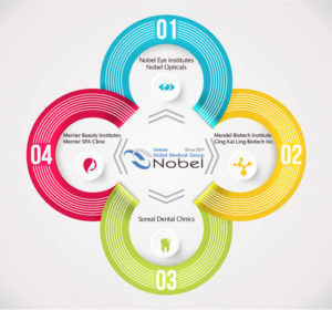 About Us – Nobel Medical Group